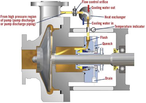 centrifugal pump seal plan|mechanical seal for water pump.